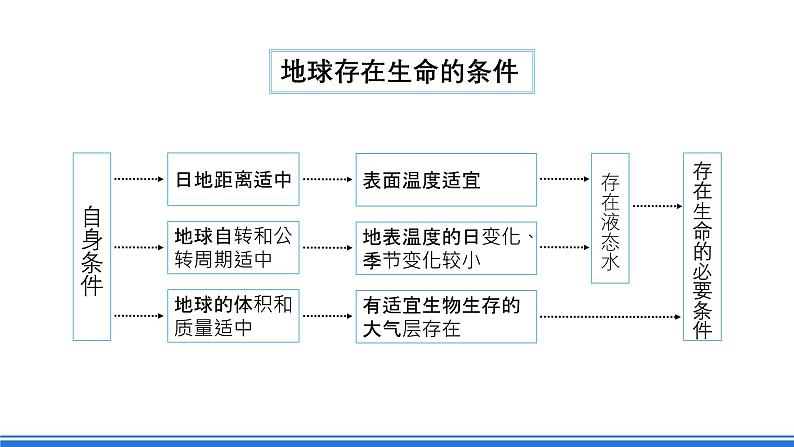 【新教材】鲁教版高中地理必修第一册 第1章《从宇宙看地球》单元复习课件08