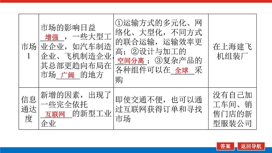 2025屆高中地理全程復(fù)習(xí)PPT課件第53課時(shí)工業(yè)區(qū)位因素的變化第6頁(yè)