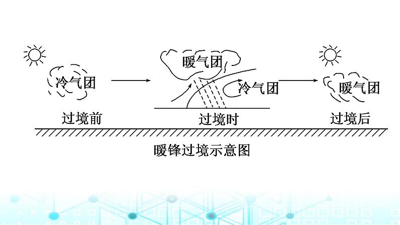 新课标高考地理一轮复习第四章大气的运动第一节常见天气系统课件06