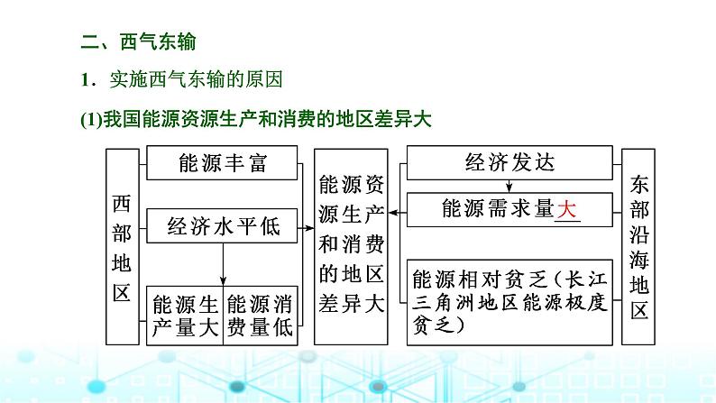 新课标高考地理一轮复习选择性必修2第十六章区际联系与区域协调发展第二节资源跨区域调配课件05