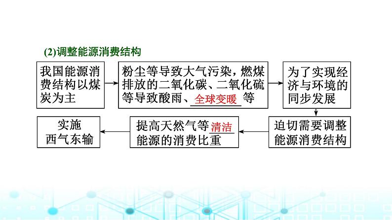 新课标高考地理一轮复习选择性必修2第十六章区际联系与区域协调发展第二节资源跨区域调配课件06