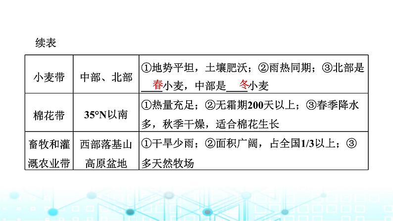 新课标高考地理一轮复习区域地理第十九章世界地理第二节世界重要国家课件06