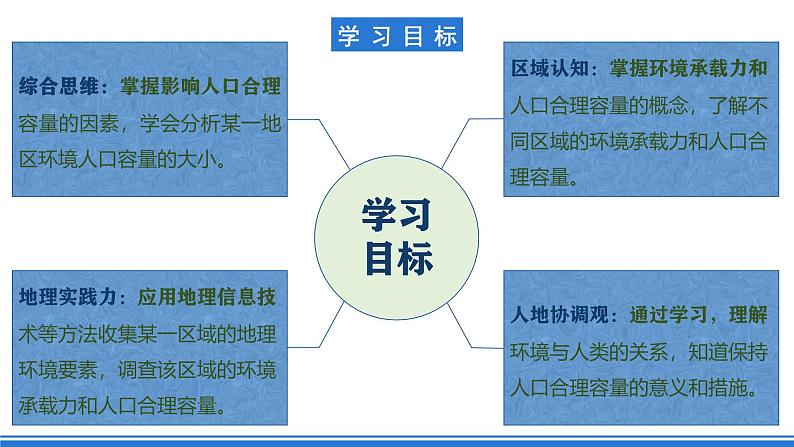 【新教材】鲁教版高中地理必修第二册 1.3《人口合理容量》课件(2)第3页