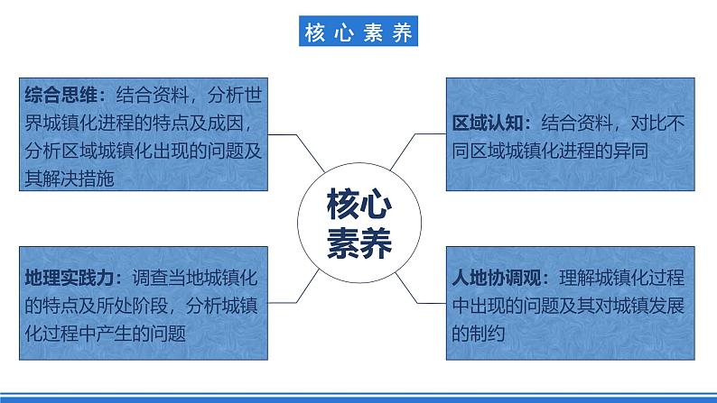 【新教材】鲁教版高中地理必修第二册 2.3《城镇化 》课件第2页