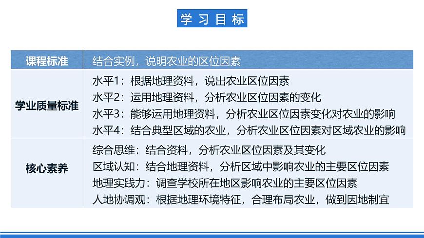 【新教材】魯教版高中地理必修第二冊(cè) 3.1.1《農(nóng)業(yè)的區(qū)位選擇》課件（2）第3頁(yè)