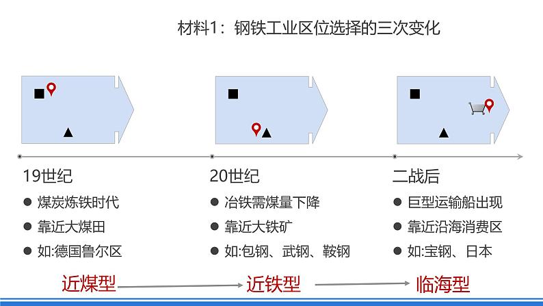 【新教材】鲁教版高中地理必修第二册 3.2.2《工业的区位选择》课件(1)第5页