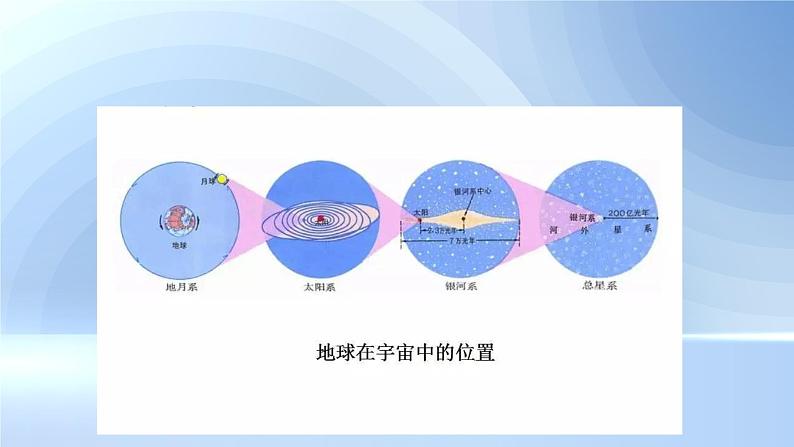 人教版高中地理高三一轮复习第二章第1讲宇宙中的地球课件(共1课时内含视频)第7页
