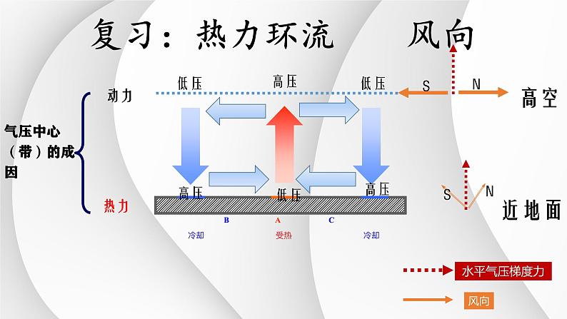 人教版高中地理高三一轮复习第三章第4讲气压带和风带课件(共3课时内含视频)第6页