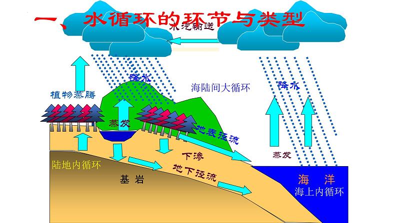 人教版高中地理必修一第三章第一节水循环课件(共1课时内含视频)第5页