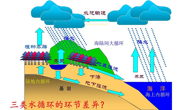 人教版高中地理必修一第三章第一节水循环课件(共1课时内含视频)第8页