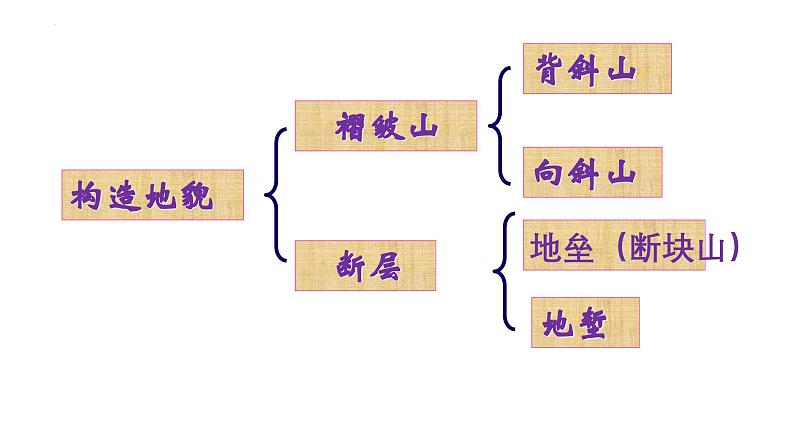 人教版高中地理选必一第二章第二节构造地貌的形成课件(共3课时内含视频)第6页