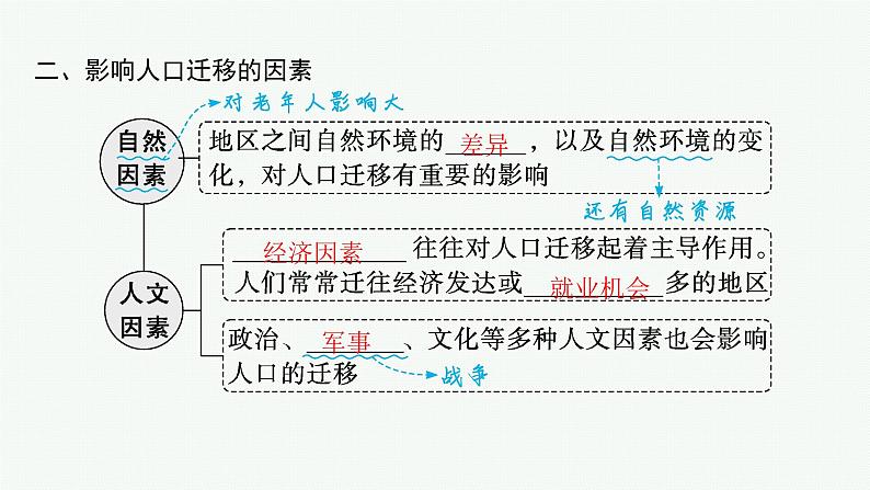 2025年人教版新高考地理新教材一轮总复习地理课件第8章人口第2讲人口迁移07