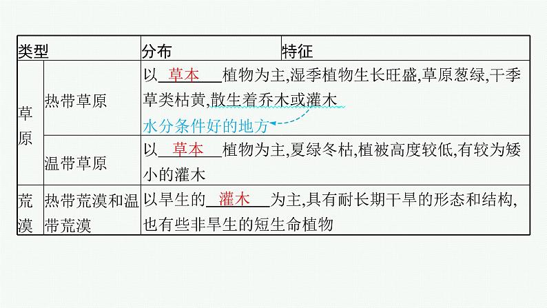 2025年人教版新高考地理新教材一轮总复习地理课件第6章自然环境的整体性和差异性第1讲课时1植被第7页