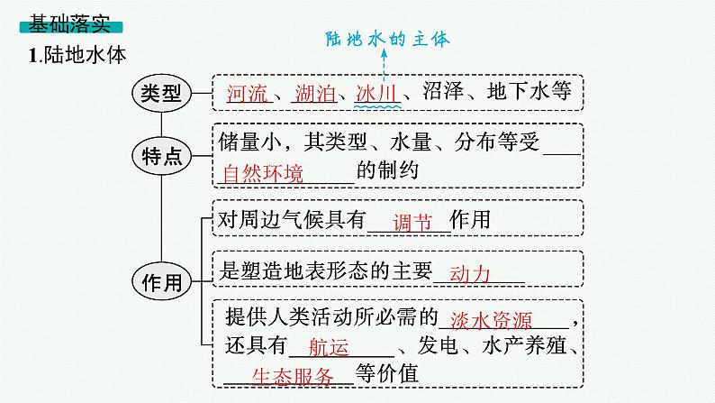 2025年人教版新高考地理新教材一轮总复习地理课件第4章地球上的水第2讲陆地水体及其相互关系(含湖泊)05