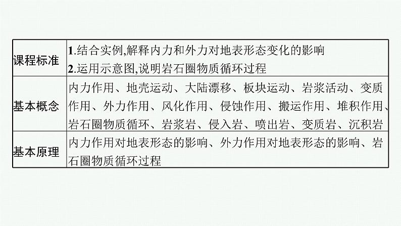 2025年人教版新高考地理新教材一轮总复习地理课件第5章地表形态的塑造第1讲塑造地表形态的力量第2页