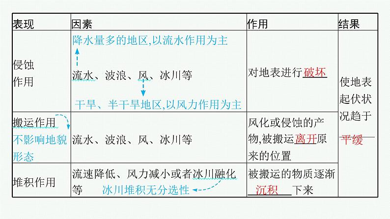 2025年人教版新高考地理新教材一轮总复习地理课件第5章地表形态的塑造第1讲塑造地表形态的力量第8页
