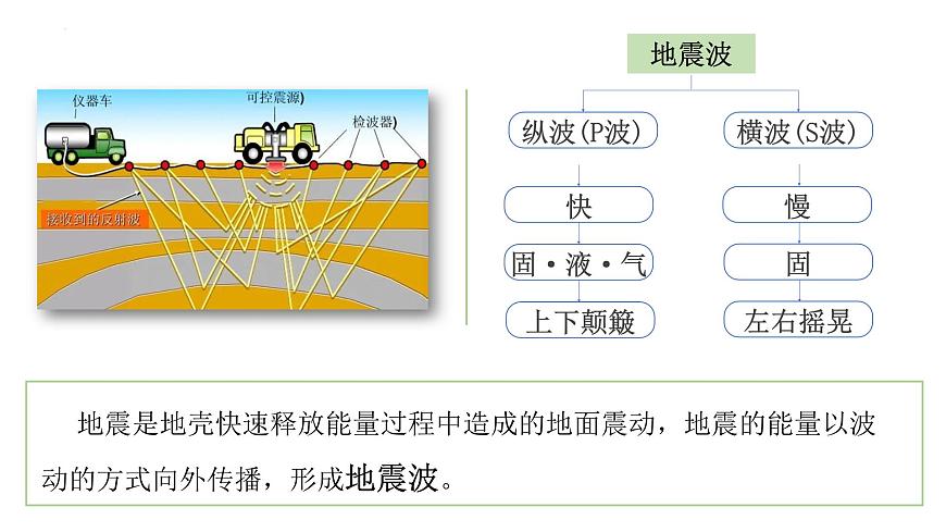 魯教版2019高一地理 必修第一冊 1.3+地球的圈層結(jié)構(gòu) 課件第7頁