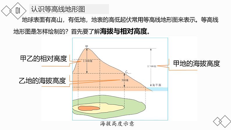 鲁教版2019高一地理 必修第一册 单元活动 学用地形图探究地貌特征 课件05