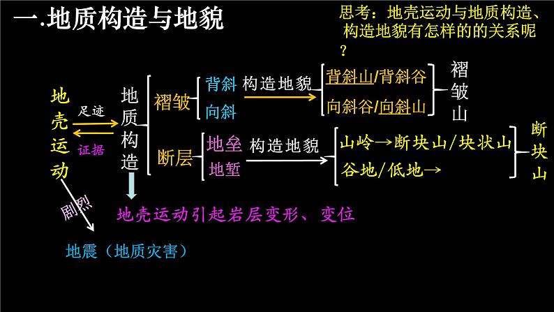 中图版2019高二地理选择性必修1 2.1.2构造地貌的形成与板块运动( 课件)05
