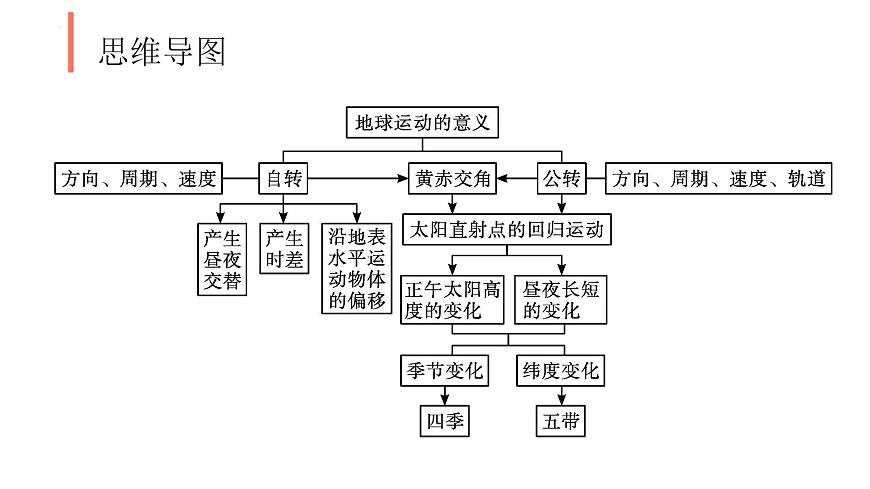 魯教版2019高二地理選擇性必修1 第一單元 地球運(yùn)動的意義 復(fù)習(xí)課件第2頁