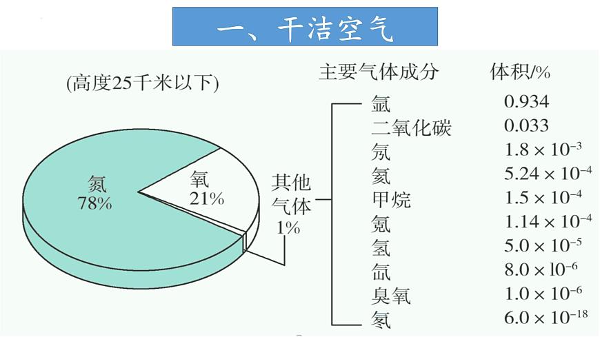 中圖版2019高一地理必修第一冊(cè) 2.2大氣的組成與垂直分層 課件第7頁(yè)