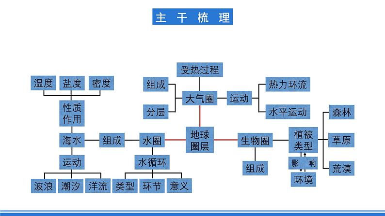 【新教材】鲁教版高中地理必修第一册 第二章《从地球圈层看地表环境》单元复习课件02