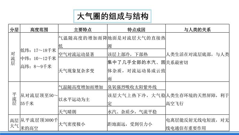 【新教材】鲁教版高中地理必修第一册 第二章《从地球圈层看地表环境》单元复习课件05