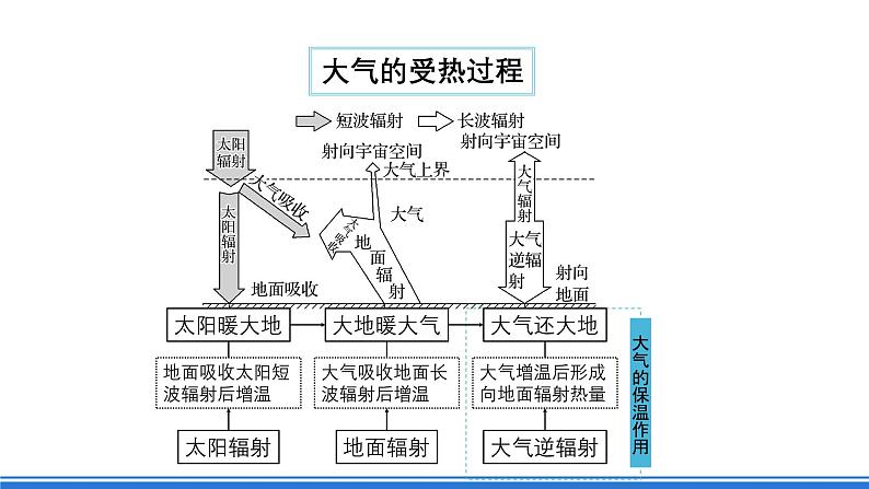 【新教材】鲁教版高中地理必修第一册 第二章《从地球圈层看地表环境》单元复习课件07