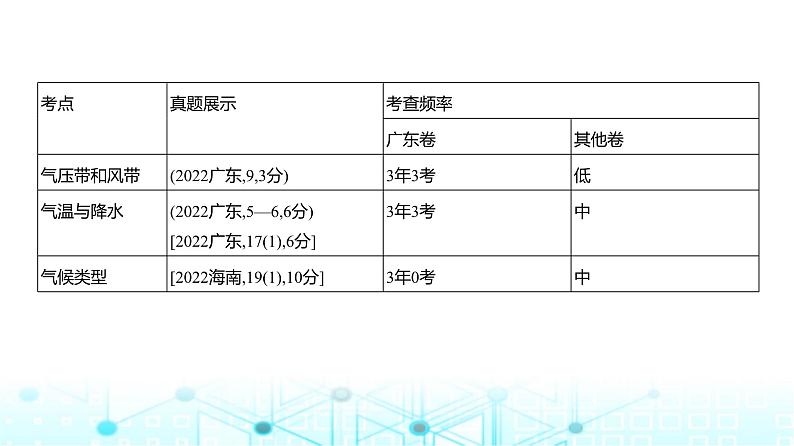 广东版高考地理一轮复习专题3(2)气压带、风带与气候课件第2页
