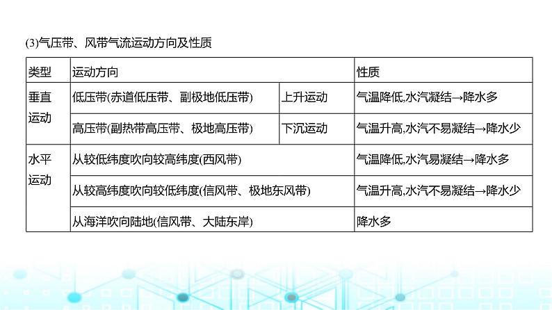 广东版高考地理一轮复习专题3(2)气压带、风带与气候课件第5页