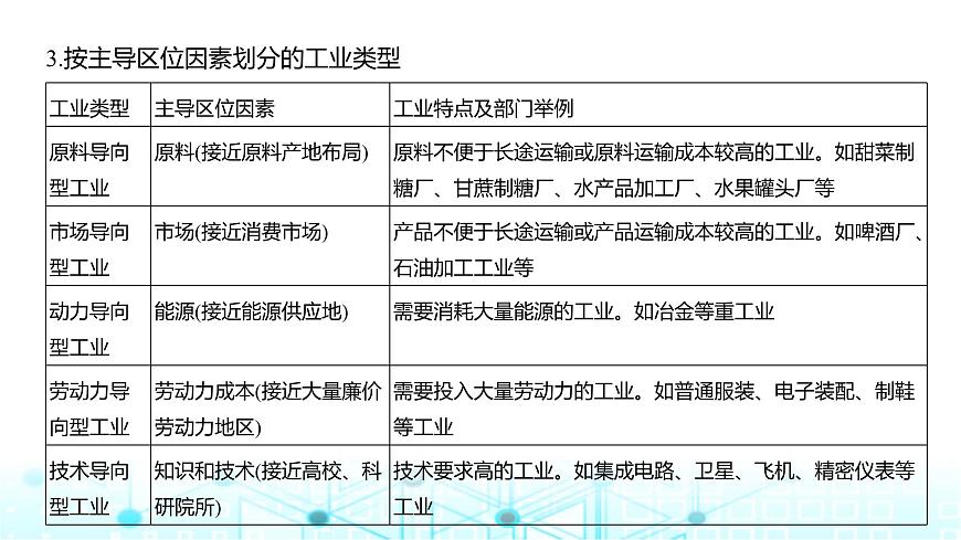 廣東版高考地理一輪復(fù)習(xí)專題9(2)工業(yè)區(qū)位因素及其變化課件第5頁