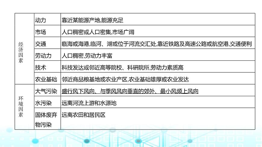 廣東版高考地理一輪復(fù)習(xí)專題9(2)工業(yè)區(qū)位因素及其變化課件第7頁