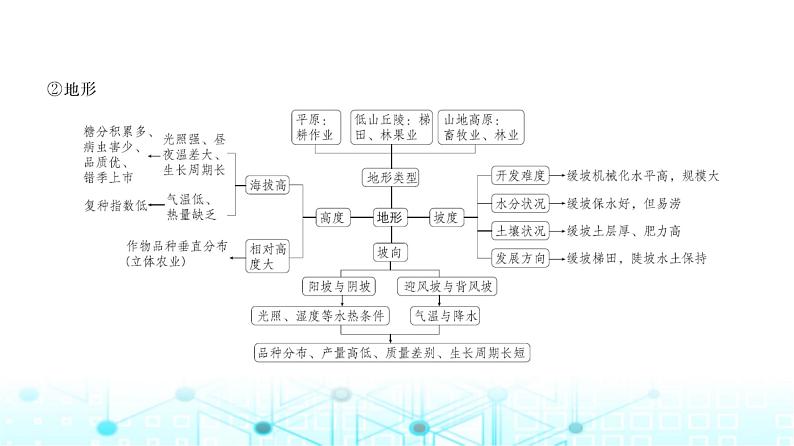 天津版高考地理一轮复习专题九产业区位因素讲解课件第3页