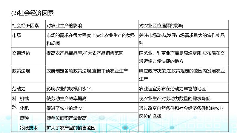 天津版高考地理一轮复习专题九产业区位因素讲解课件第5页