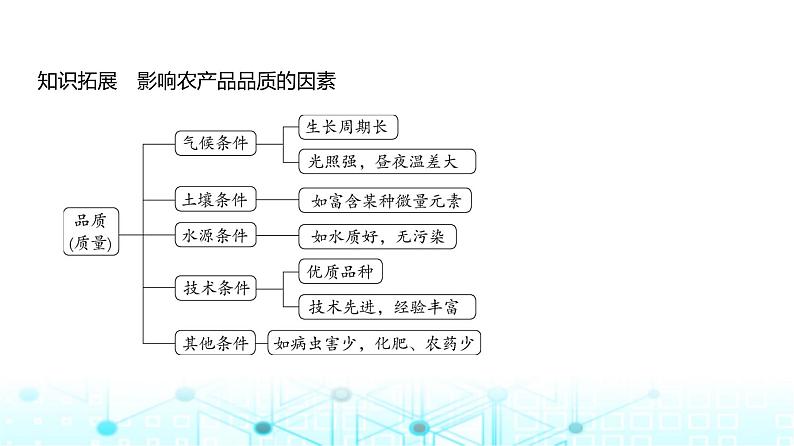 天津版高考地理一轮复习专题九产业区位因素讲解课件第6页