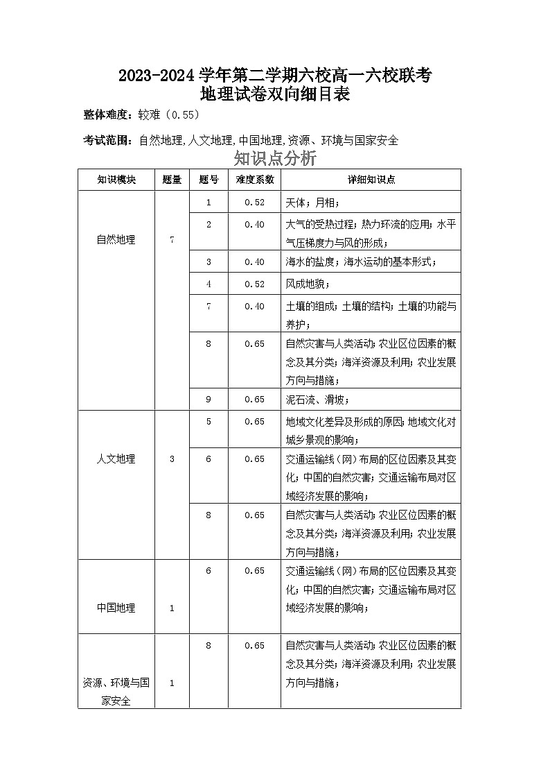 福建省福州市六校2023-2024学年高一下学期期末考试地理试题01
