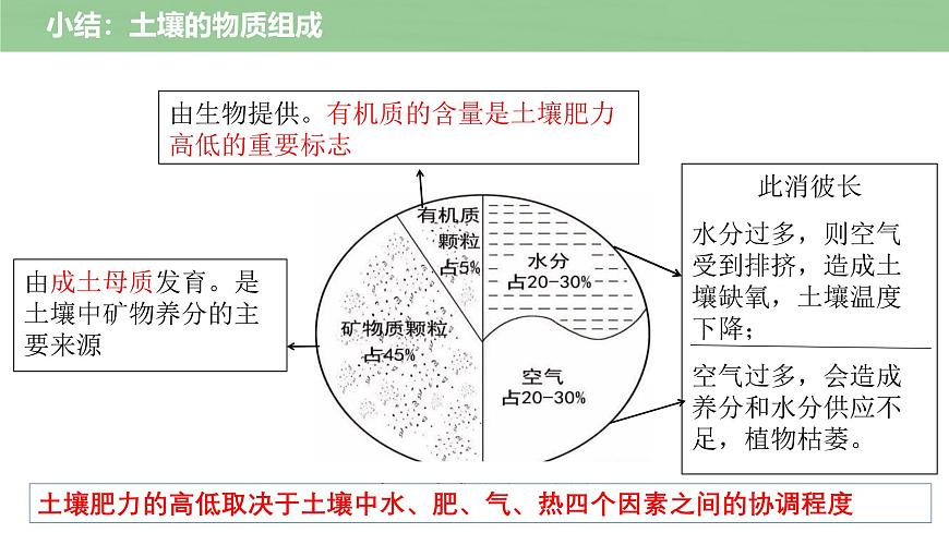 5.2土壤課件2024-2025學(xué)年高中地理人教版（2019）必修一第7頁(yè)