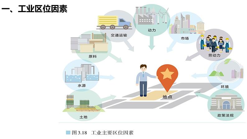 3.2 工业区位因素及其变化课件2024-2025学年高中地理人教版(2019)必修第二册06