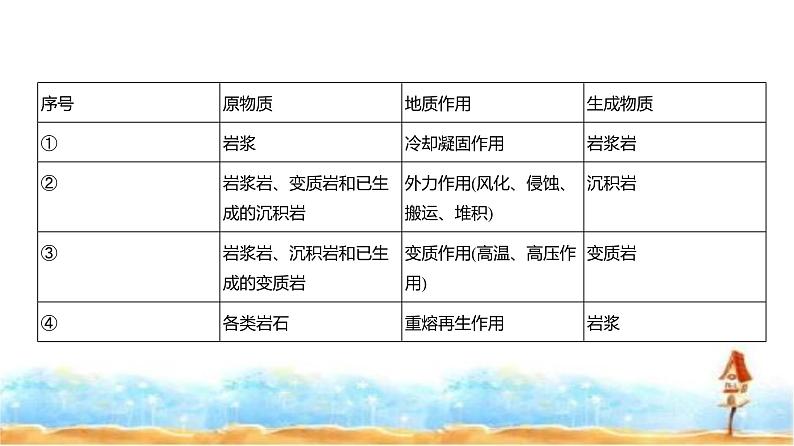 新高考版高三地理一轮复习专题五地表形态的塑造课件04