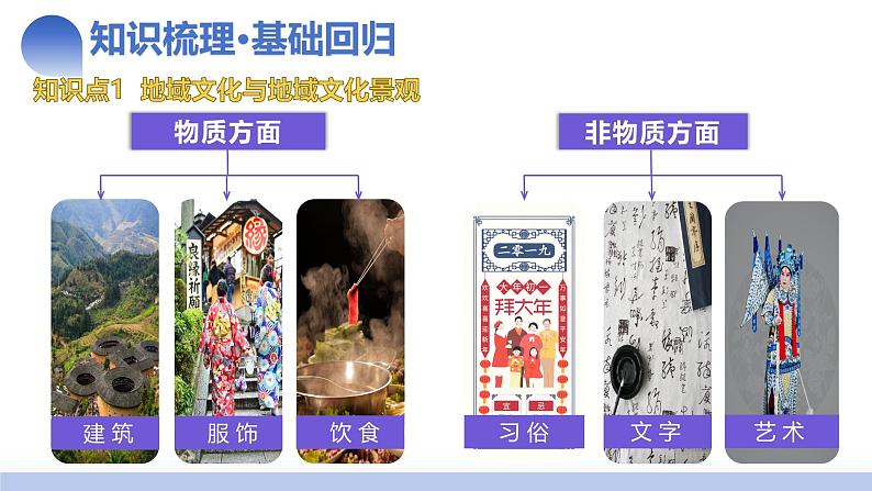 第24讲 地域文化与城乡景观(课件)-2025年高考地理一轮复习讲练测(新教材新高考)第7页