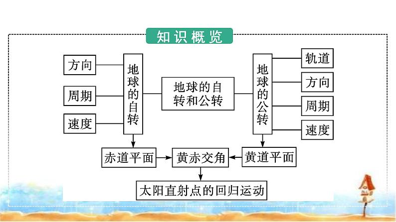 人教版高中地理选择性必修1第1章地球的运动第1节地球的自转和公转课件第3页