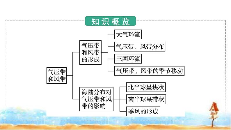 人教版高中地理选择性必修1第3章大气的运动第2节气压带和风带课件第3页