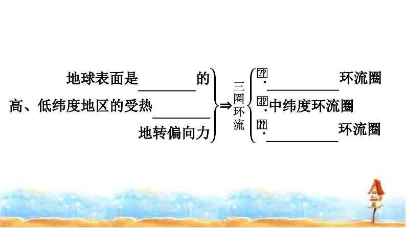 人教版高中地理选择性必修1第3章大气的运动第2节气压带和风带课件第6页