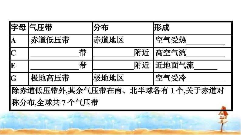人教版高中地理选择性必修1第3章大气的运动第2节气压带和风带课件第8页