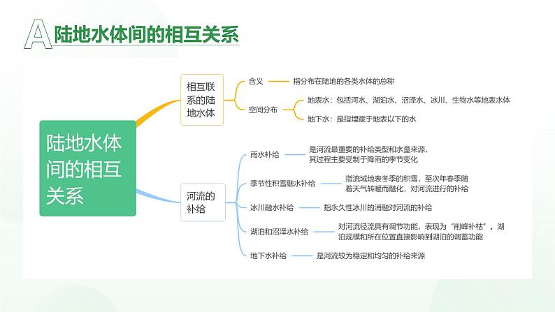 第四章 陆地水与洋流(串讲课件)-2024-2025学年高二地理上学期期中考点大串讲(湘教版2019选择性必修1)第5页