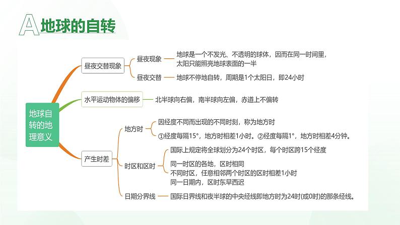 第一章 地球运动(串讲课件)-2024-2025学年高二地理上学期期中考点大串讲(湘教版2019选择性必修1)第6页