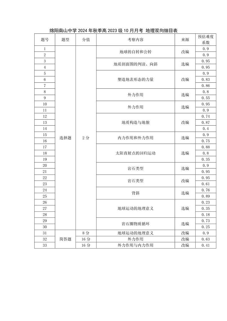 地理细目表第1页