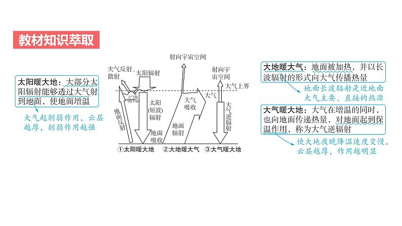 专题三 地球上的大气 第2节 大气受热过程和大气运动 2025年高考地理专项复习 课件第4页