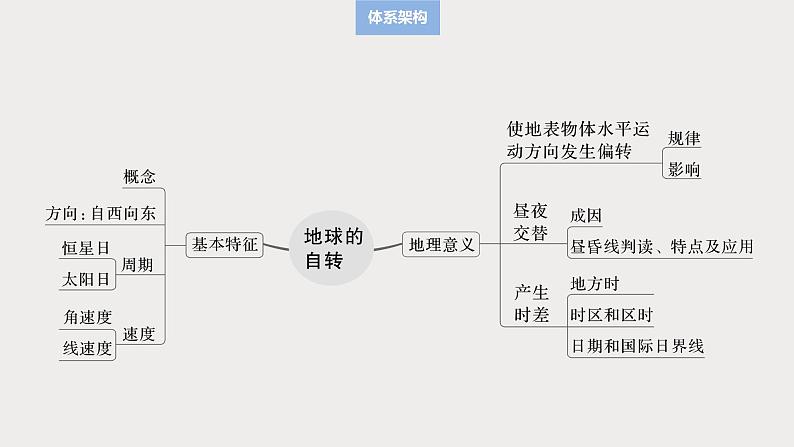 第一部分 第二章 第二讲 课时七 地球自转特征与地转偏向力(课件+讲练)-2025高考大一轮复习地理(湘教版)03