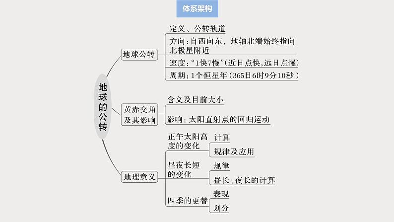 第一部分 第二章 第三讲 课时一0 地球公转特征及黄赤交角(课件+讲练)-2025高考大一轮复习地理(湘教版)03